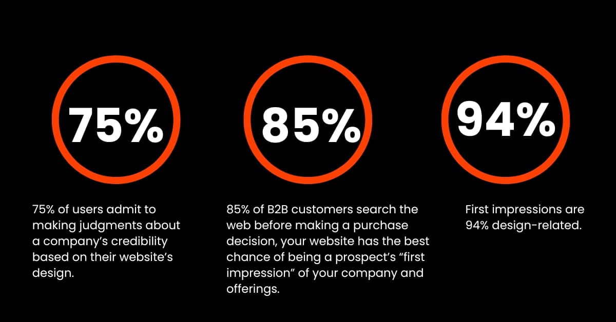 How Web Design Affects B2B Lead Generation